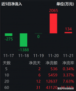 近60日“吸金”超4.3亿元；截至
